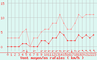 Courbe de la force du vent pour Boulaide (Lux)