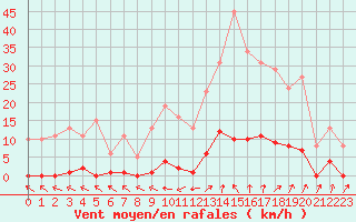 Courbe de la force du vent pour Verneuil (78)