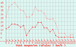 Courbe de la force du vent pour Roujan (34)