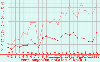 Courbe de la force du vent pour Malbosc (07)