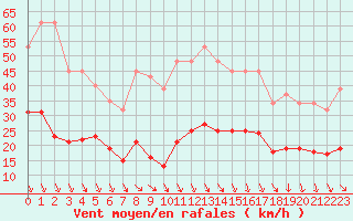 Courbe de la force du vent pour Cabestany (66)