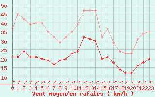 Courbe de la force du vent pour Monts-sur-Guesnes (86)