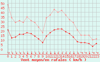 Courbe de la force du vent pour Saint-Jean-de-Vedas (34)