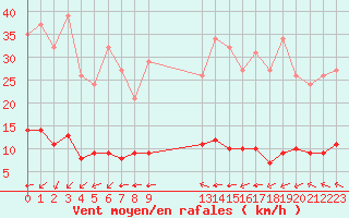 Courbe de la force du vent pour Saint-Philbert-sur-Risle (27)