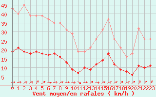 Courbe de la force du vent pour Boulaide (Lux)