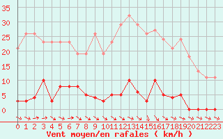 Courbe de la force du vent pour Agde (34)