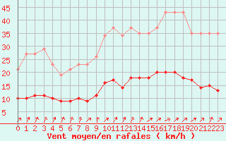 Courbe de la force du vent pour Capelle aan den Ijssel (NL)