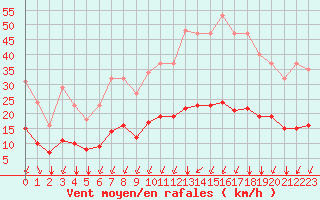 Courbe de la force du vent pour Crest (26)