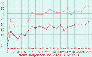 Courbe de la force du vent pour Pirou (50)