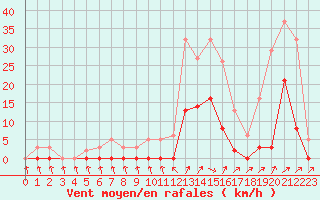 Courbe de la force du vent pour Lans-en-Vercors (38)