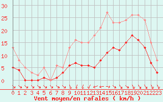 Courbe de la force du vent pour Saint-Georges-d