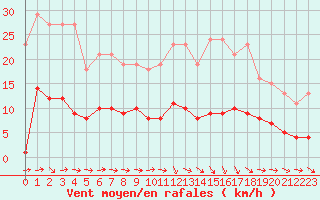 Courbe de la force du vent pour Fameck (57)