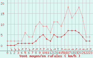 Courbe de la force du vent pour Lignerolles (03)