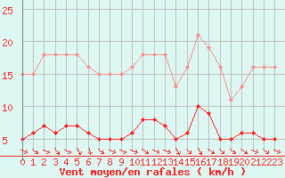 Courbe de la force du vent pour Anglars St-Flix(12)