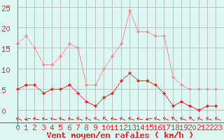 Courbe de la force du vent pour Lhospitalet (46)