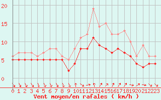Courbe de la force du vent pour Recoules de Fumas (48)