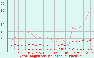 Courbe de la force du vent pour Pertuis - Grand Cros (84)