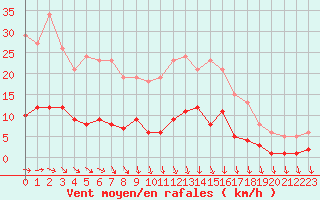 Courbe de la force du vent pour Trelly (50)