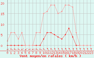Courbe de la force du vent pour Sainte-Ouenne (79)