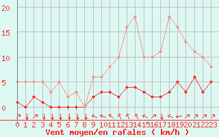 Courbe de la force du vent pour Saint-Philbert-sur-Risle (27)