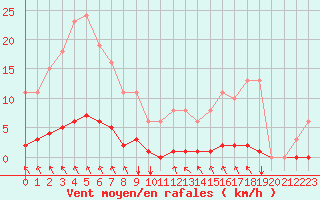 Courbe de la force du vent pour Blois-l