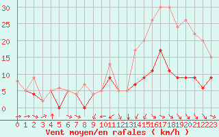 Courbe de la force du vent pour Dax (40)