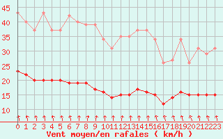 Courbe de la force du vent pour Brugge (Be)