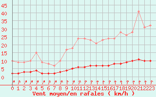 Courbe de la force du vent pour Auffargis (78)
