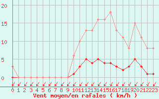Courbe de la force du vent pour Malbosc (07)