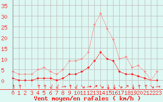 Courbe de la force du vent pour Fiscaglia Migliarino (It)