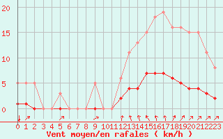 Courbe de la force du vent pour Cavalaire-sur-Mer (83)