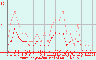 Courbe de la force du vent pour Bridel (Lu)