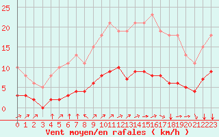 Courbe de la force du vent pour Landser (68)