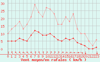 Courbe de la force du vent pour Aizenay (85)