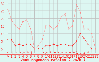 Courbe de la force du vent pour Lagny-sur-Marne (77)