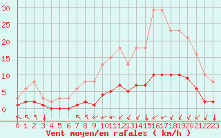 Courbe de la force du vent pour Corny-sur-Moselle (57)