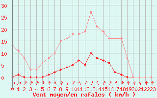 Courbe de la force du vent pour Neuville-de-Poitou (86)