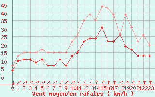Courbe de la force du vent pour Pontoise - Cormeilles (95)