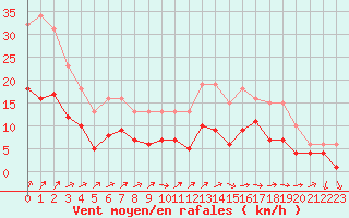 Courbe de la force du vent pour Bulson (08)