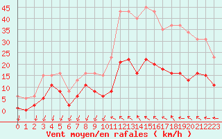 Courbe de la force du vent pour Castres-Nord (81)