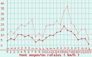 Courbe de la force du vent pour Aigrefeuille d