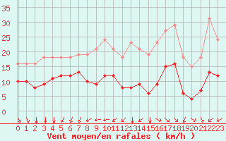 Courbe de la force du vent pour Montroy (17)