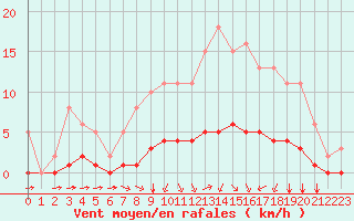 Courbe de la force du vent pour Tauxigny (37)