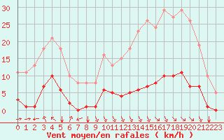 Courbe de la force du vent pour Jan (Esp)