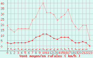 Courbe de la force du vent pour Saint-Saturnin-Ls-Avignon (84)