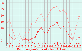 Courbe de la force du vent pour Laqueuille (63)