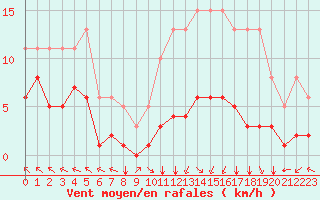 Courbe de la force du vent pour Villarzel (Sw)