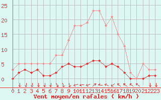 Courbe de la force du vent pour Saint-Antonin-du-Var (83)