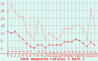 Courbe de la force du vent pour Villefontaine (38)