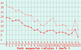 Courbe de la force du vent pour Villarzel (Sw)
